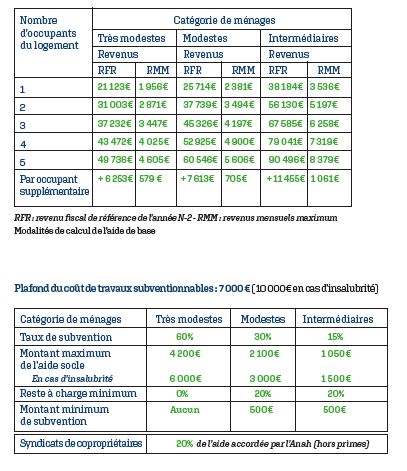 Bar&egrave;mes aides &agrave; l'am&eacute;lioration de l'habitat priv&eacute;